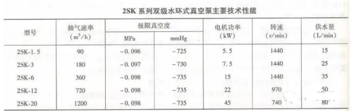 2SK系列雙級水環(huán)式真空泵的主要技術(shù)性能