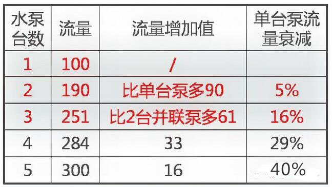 水泵并聯(lián)越多，增加的水量就越少